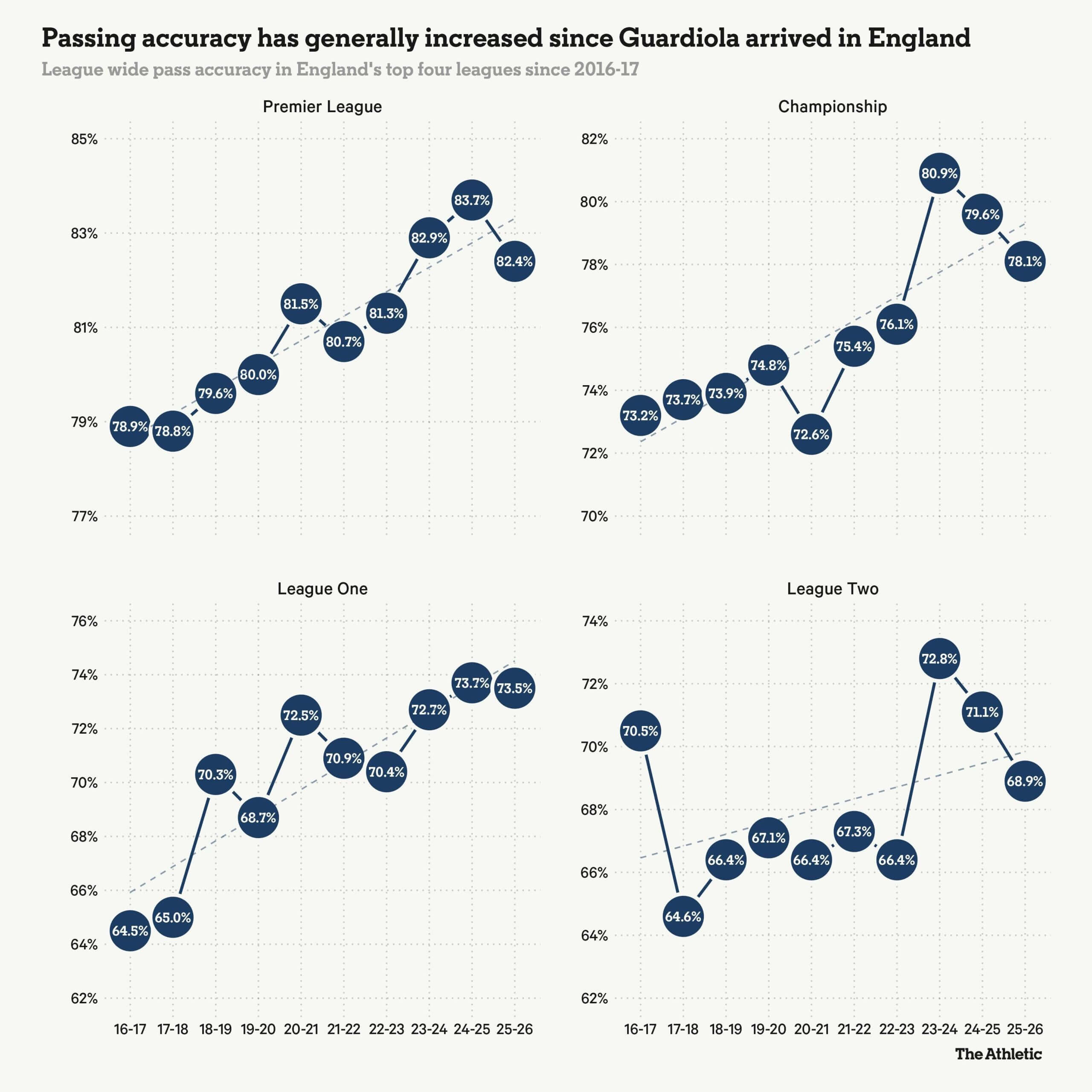 Pep Guardiola’s Profound Impact on Manchester City and English Football