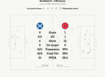 Morocco Edges Out Scotland in World Cup Group Stage Clash