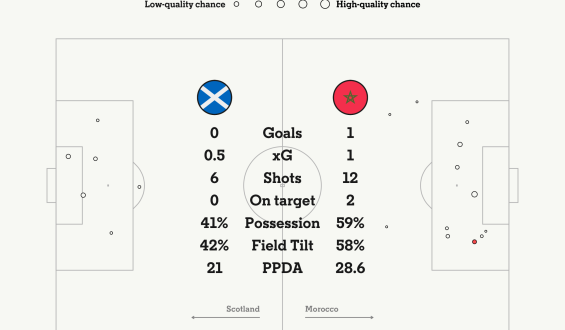 Morocco Edges Out Scotland in World Cup Group Stage Clash