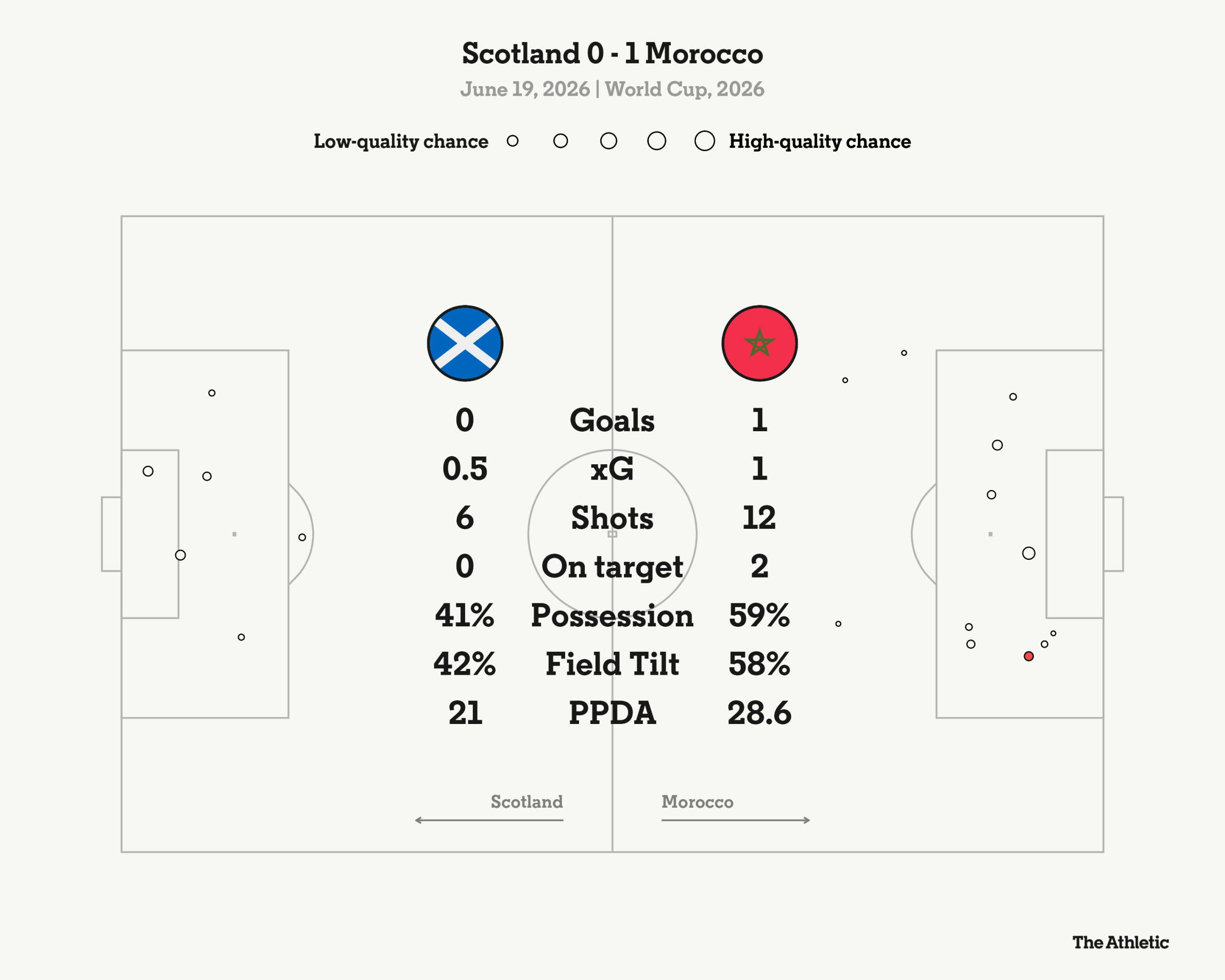 Morocco Edges Out Scotland in World Cup Group Stage Clash