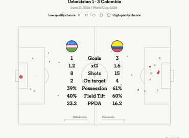 Colombia Secures 3-1 Victory Over Uzbekistan, Boosting World Cup Prospects