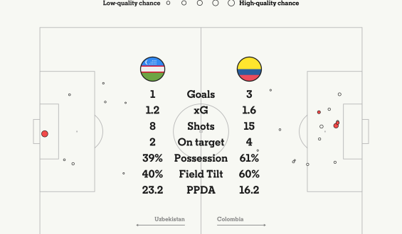 Colombia Secures 3-1 Victory Over Uzbekistan, Boosting World Cup Prospects