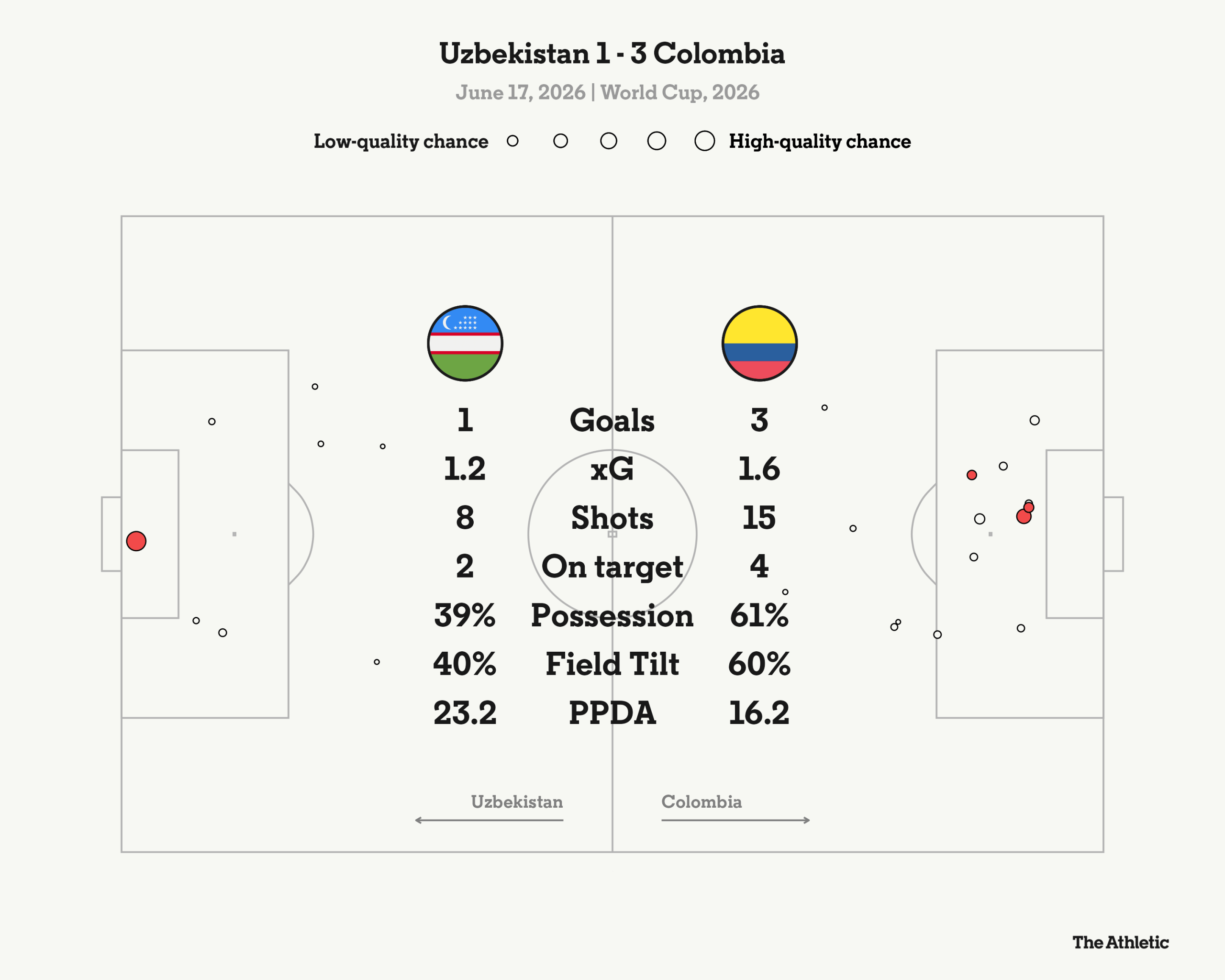 Colombia Secures 3-1 Victory Over Uzbekistan, Boosting World Cup Prospects
