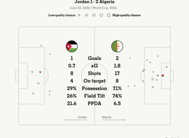 Algeria’s Comeback Against Jordan Secures Top Spot for Argentina