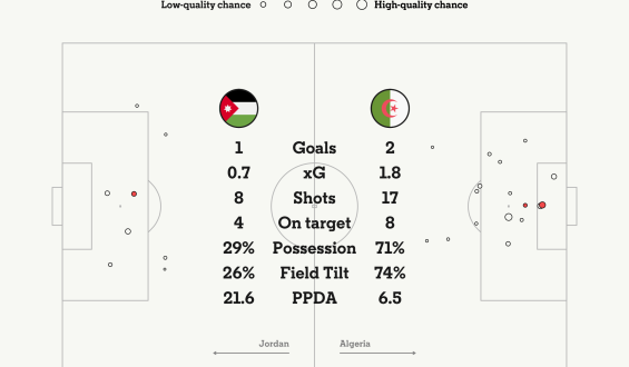 Algeria’s Comeback Against Jordan Secures Top Spot for Argentina