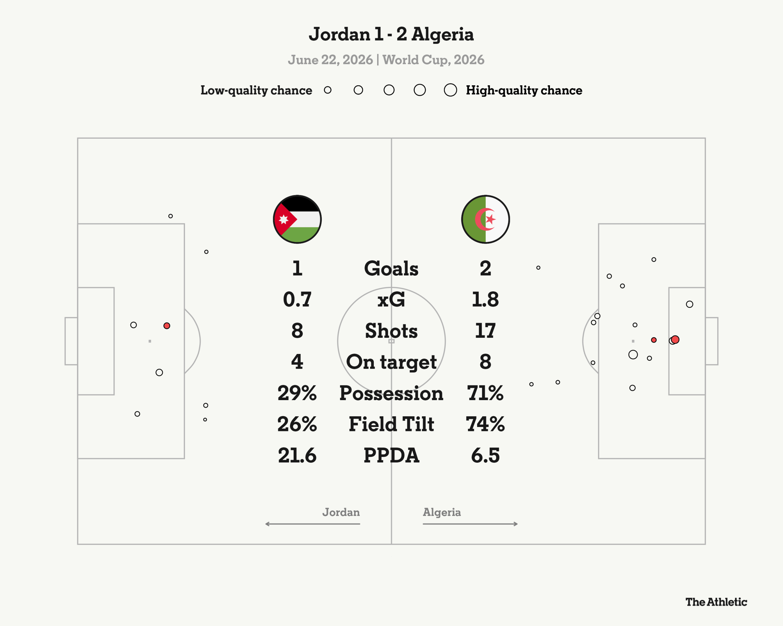 Algeria’s Comeback Against Jordan Secures Top Spot for Argentina