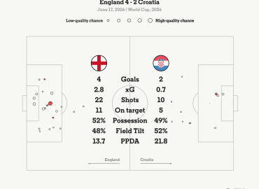 England’s Victory Over Croatia Boosts World Cup Hopes