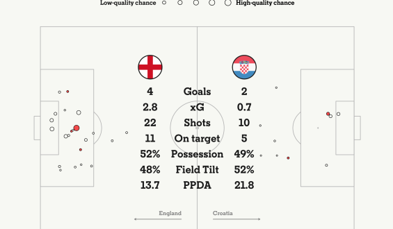 England’s Victory Over Croatia Boosts World Cup Hopes
