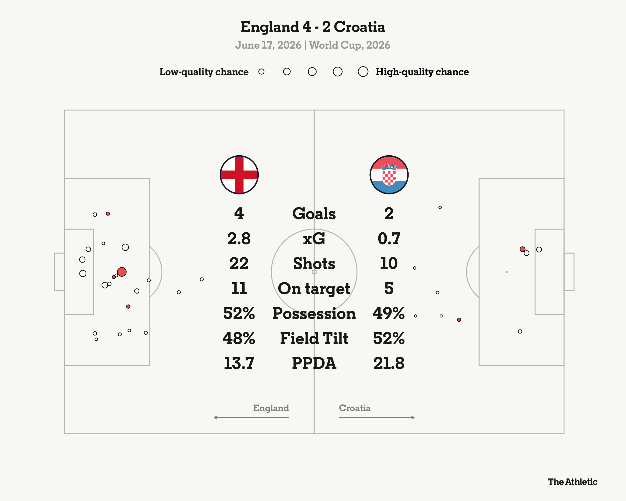 England’s Victory Over Croatia Boosts World Cup Hopes