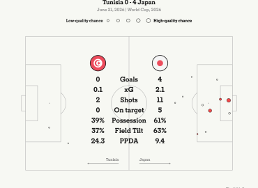 Japan Advances to World Cup Knockouts After Defeating Tunisia