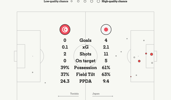 Japan Advances to World Cup Knockouts After Defeating Tunisia