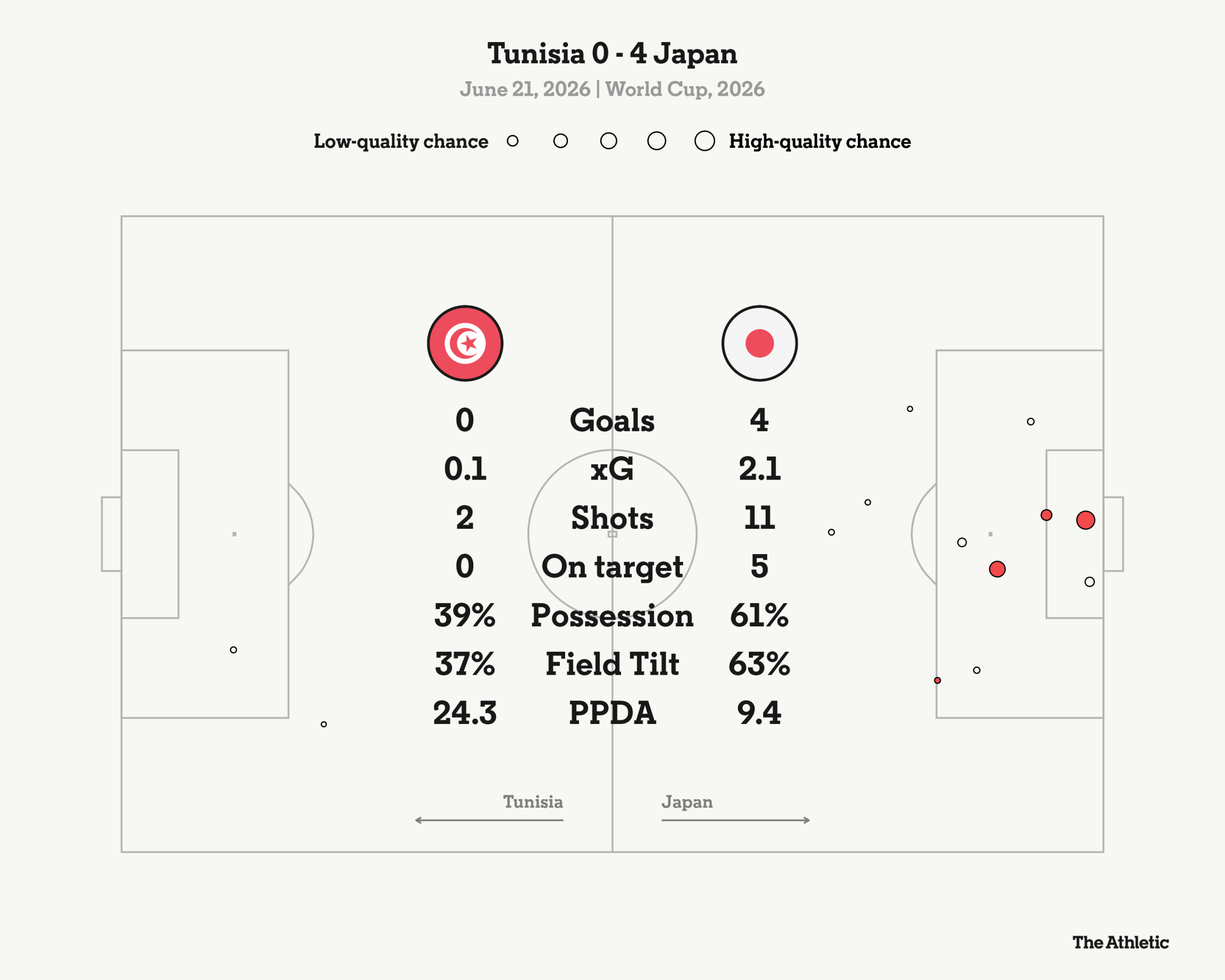 Japan Advances to World Cup Knockouts After Defeating Tunisia