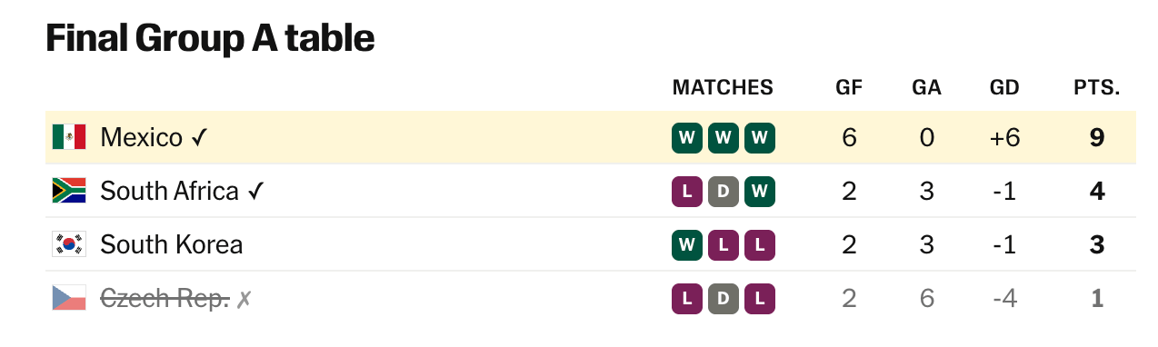 Mexico Advances with Perfect Record Amid Challenges