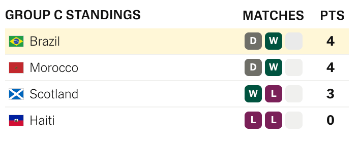 Brazil Dominates Haiti to Top Group C in the World Cup