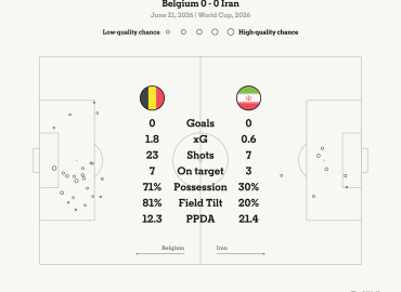 Belgium Held to Draw Against Iran at SoFi Stadium
