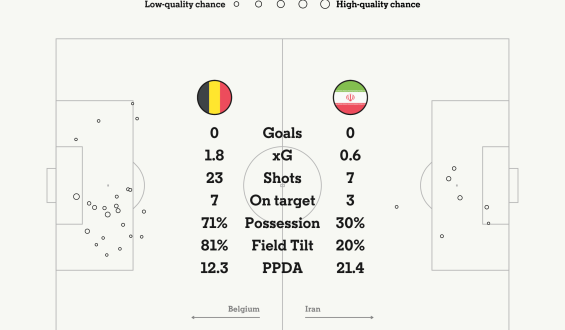 Belgium Held to Draw Against Iran at SoFi Stadium