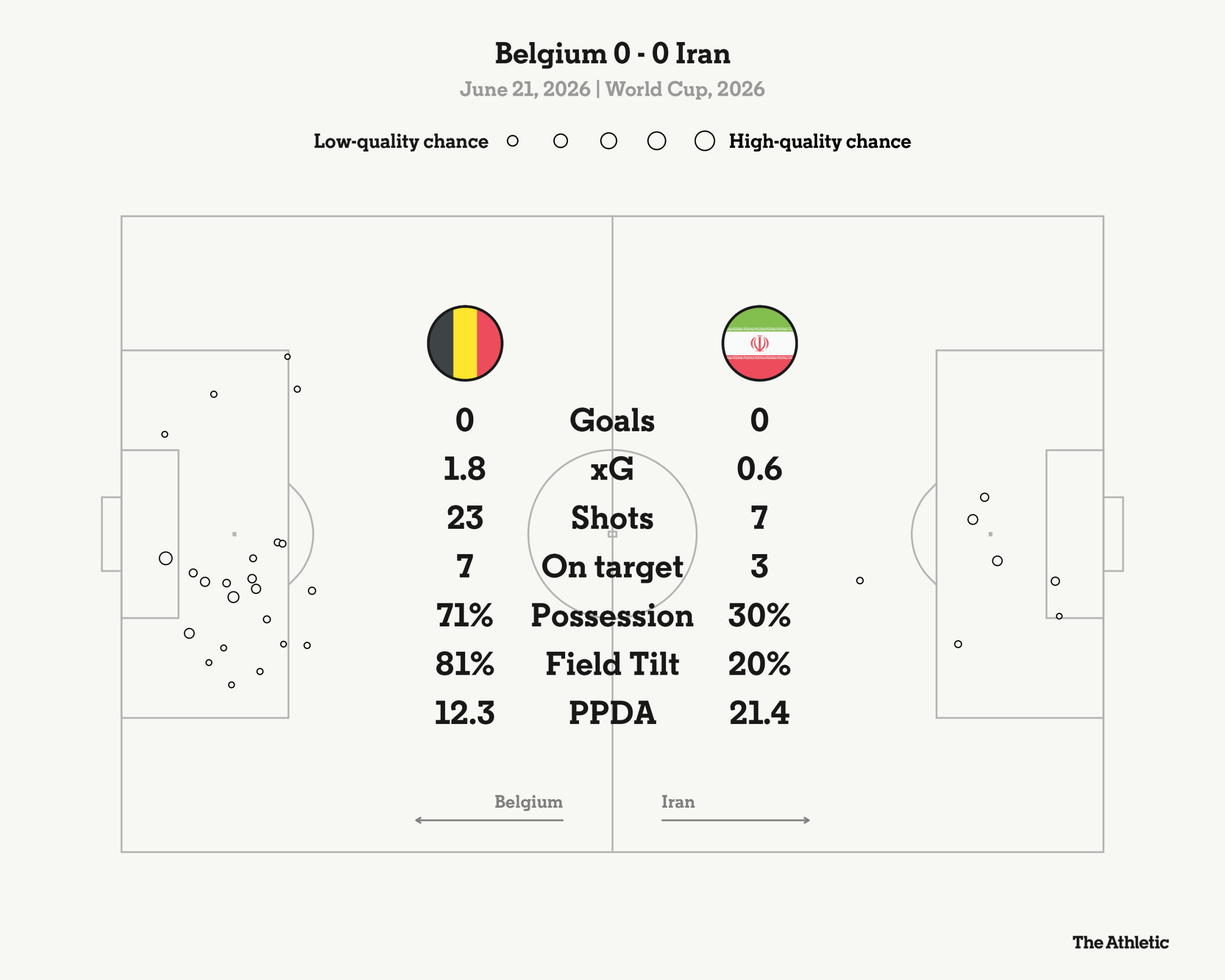 Belgium Held to Draw Against Iran at SoFi Stadium