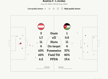 Austria Triumphs Over Jordan in World Cup Opener