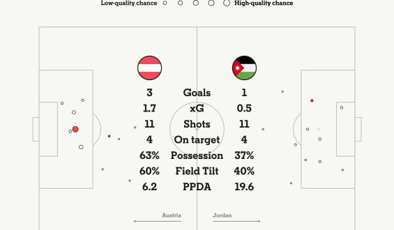 Austria Triumphs Over Jordan in World Cup Opener