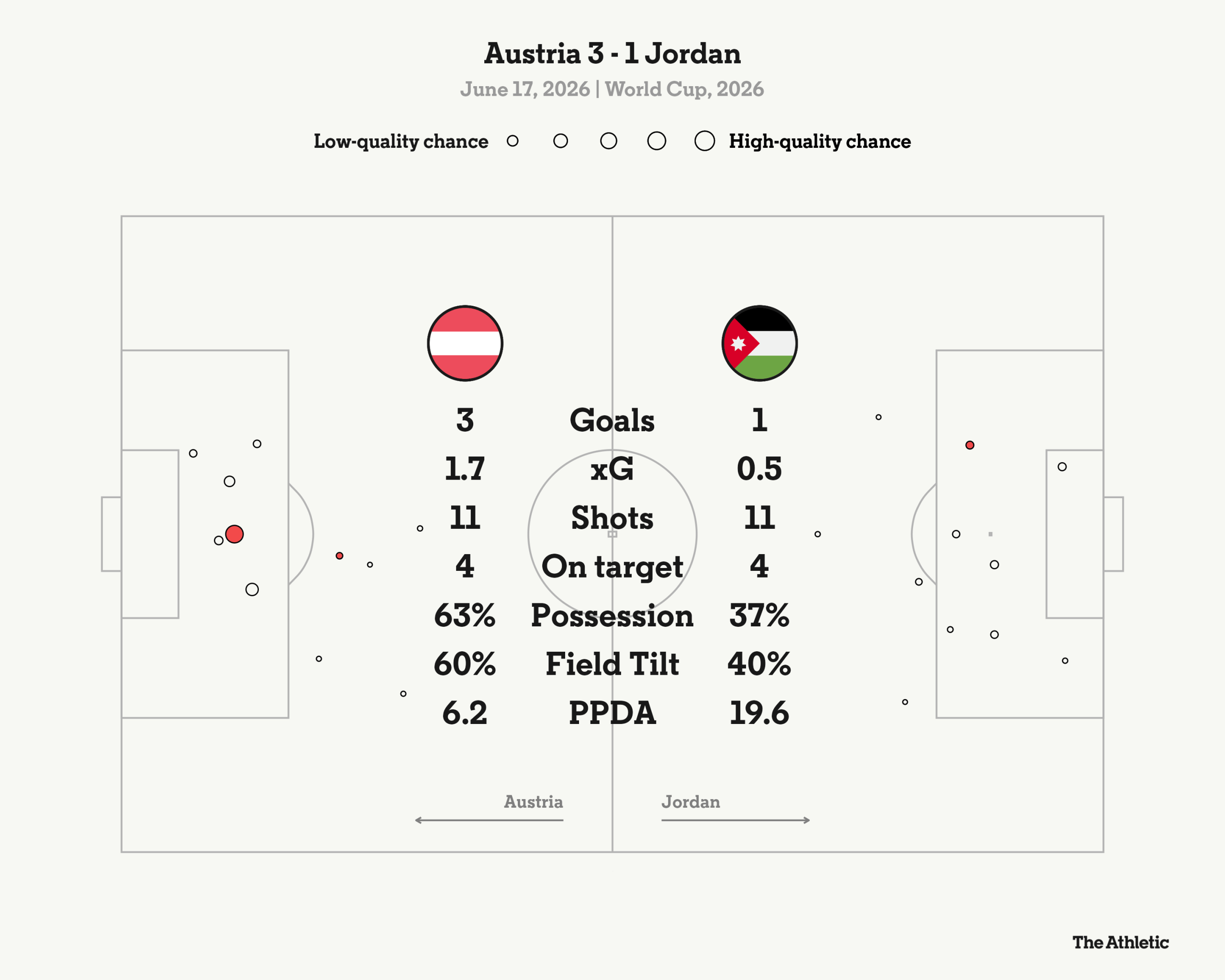 Austria Triumphs Over Jordan in World Cup Opener