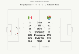 2026 FIFA World Cup Opener: Mexico vs South Africa Highlights