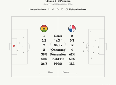 Ghana Secures Late Win Against Panama in World Cup Match