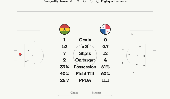 Ghana Secures Late Win Against Panama in World Cup Match