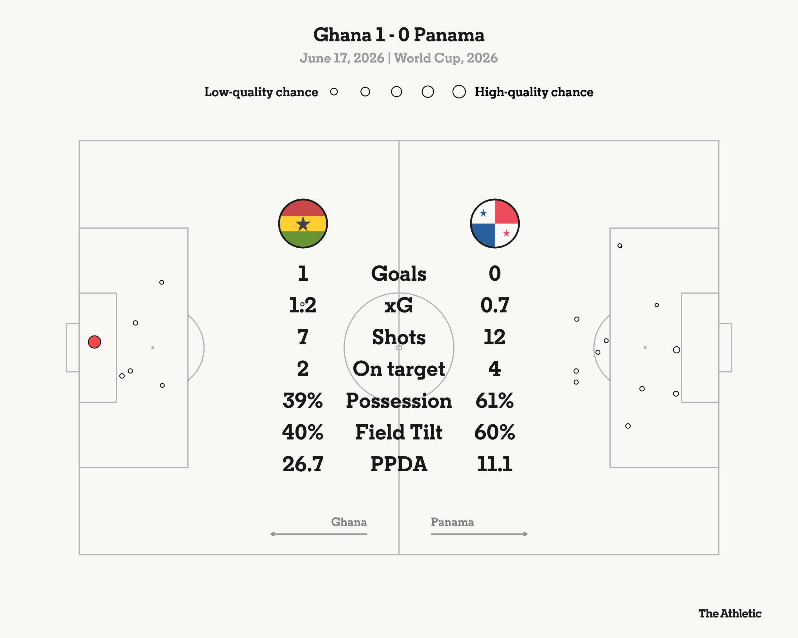 Ghana Secures Late Win Against Panama in World Cup Match