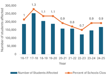 The Impact of School Closures on Marginalized Communities