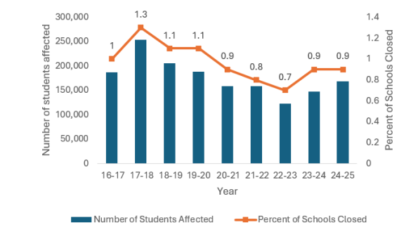 The Impact of School Closures on Marginalized Communities