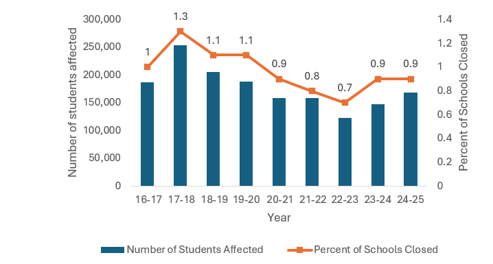 The Impact of School Closures on Marginalized Communities