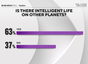 Americans’ Beliefs on Extraterrestrial Life and UFOs