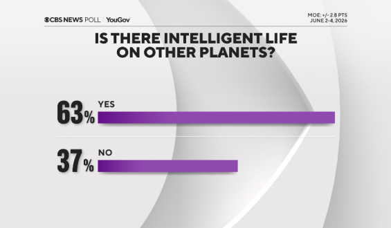 Americans’ Beliefs on Extraterrestrial Life and UFOs