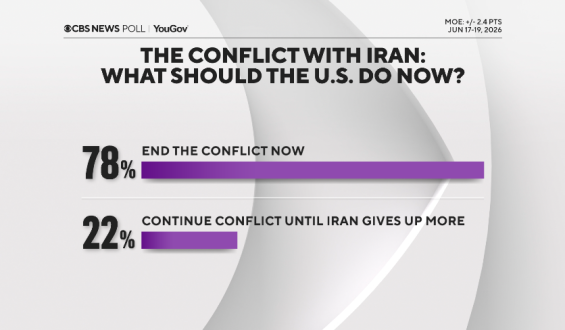 Americans Want End to Iran War Amid Concerns Over Strategic Success
