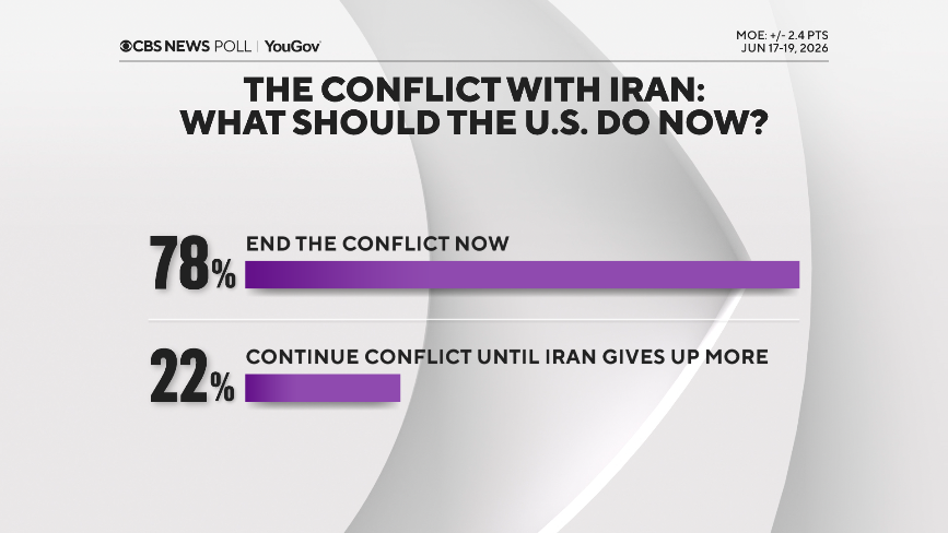 Americans Want End to Iran War Amid Concerns Over Strategic Success