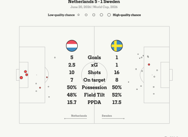 Netherlands Triumphs Over Sweden with a 5-1 Victory