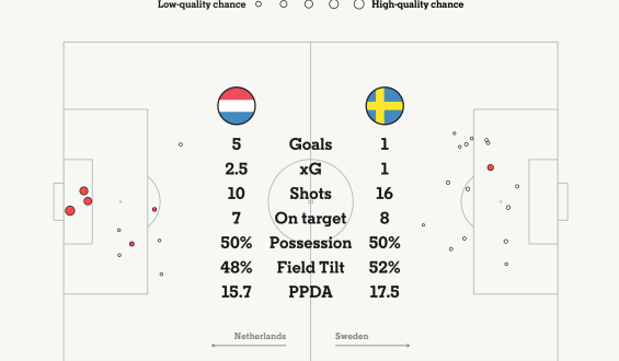 Netherlands Triumphs Over Sweden with a 5-1 Victory