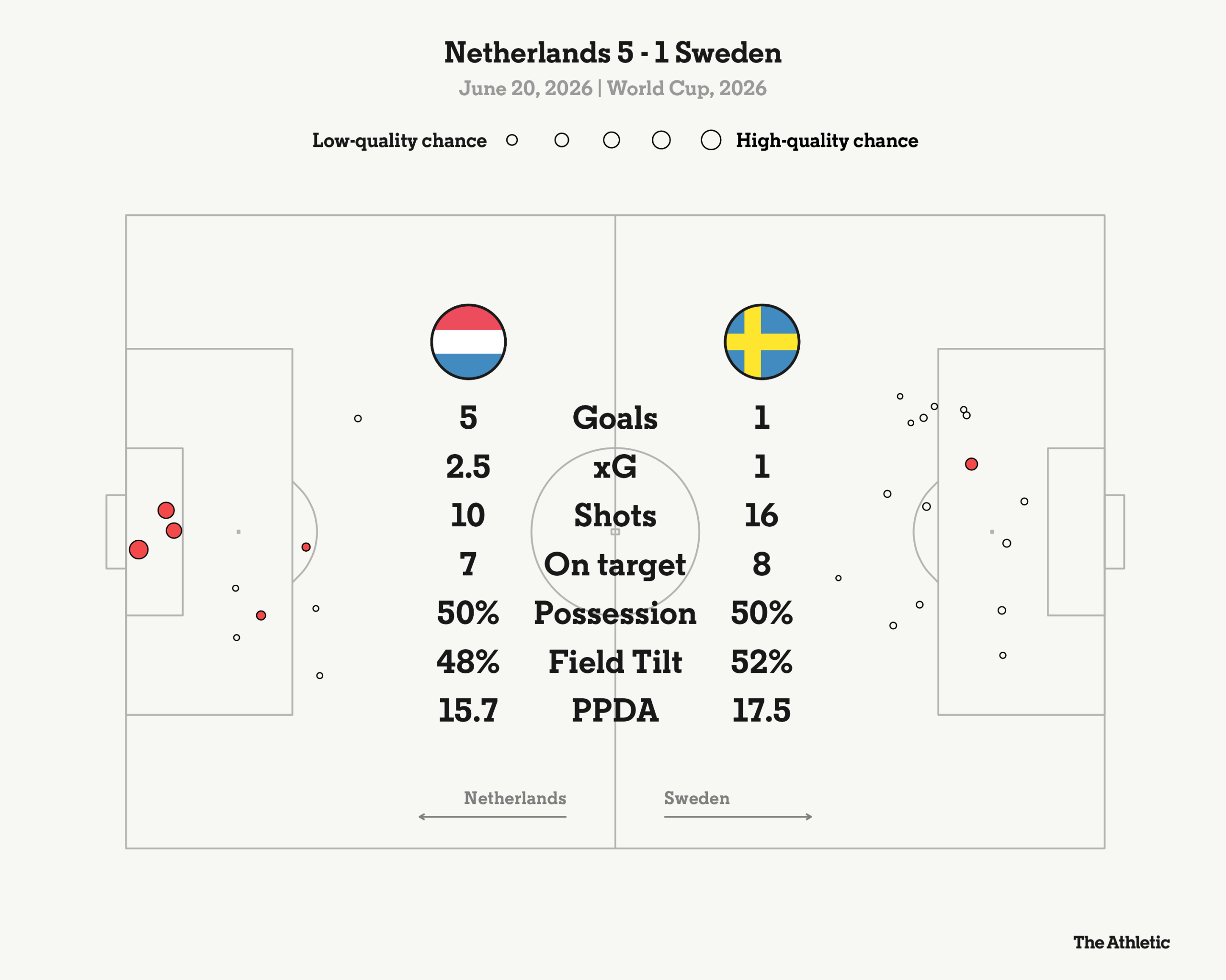Netherlands Triumphs Over Sweden with a 5-1 Victory