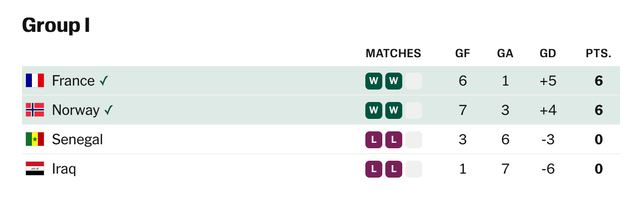Norway’s Spirited Return to the World Cup Stage
