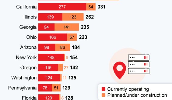 Data Centers Expansion and The Impact of Incentives and Public Concerns