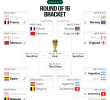 Switzerland Secures Final Spot in World Cup Quarter-Finals After Penalty Drama Against Colombia