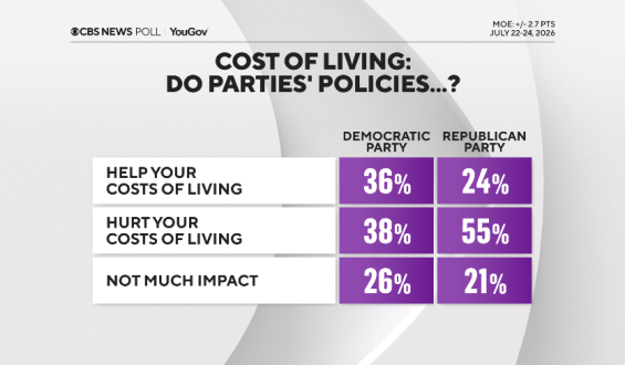 Americans Remain Critical of Political Parties’ Economic Policies