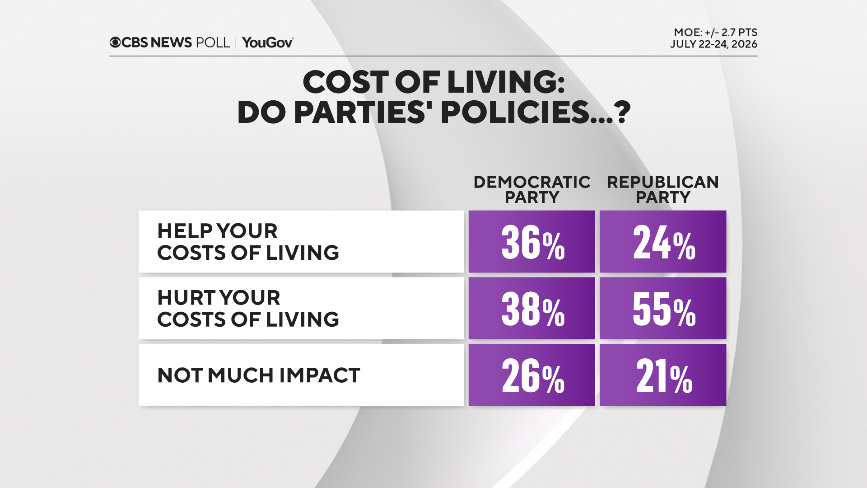 Americans Remain Critical of Political Parties’ Economic Policies