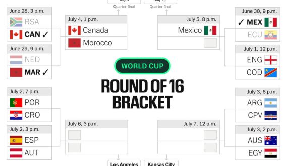 World Cup Day 20: A Recap of Unforgettable Wins and Upcoming Matches