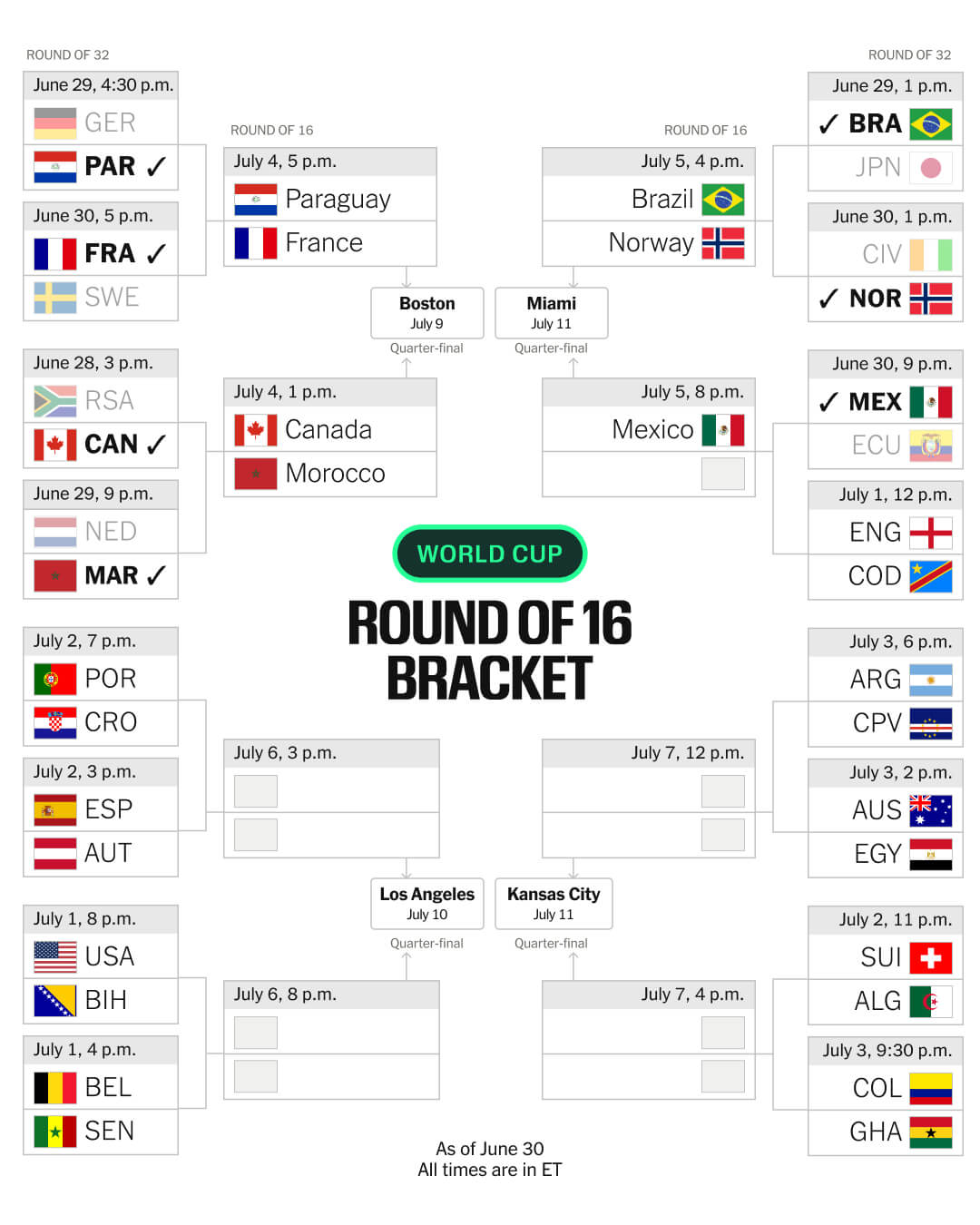 World Cup Day 20: A Recap of Unforgettable Wins and Upcoming Matches