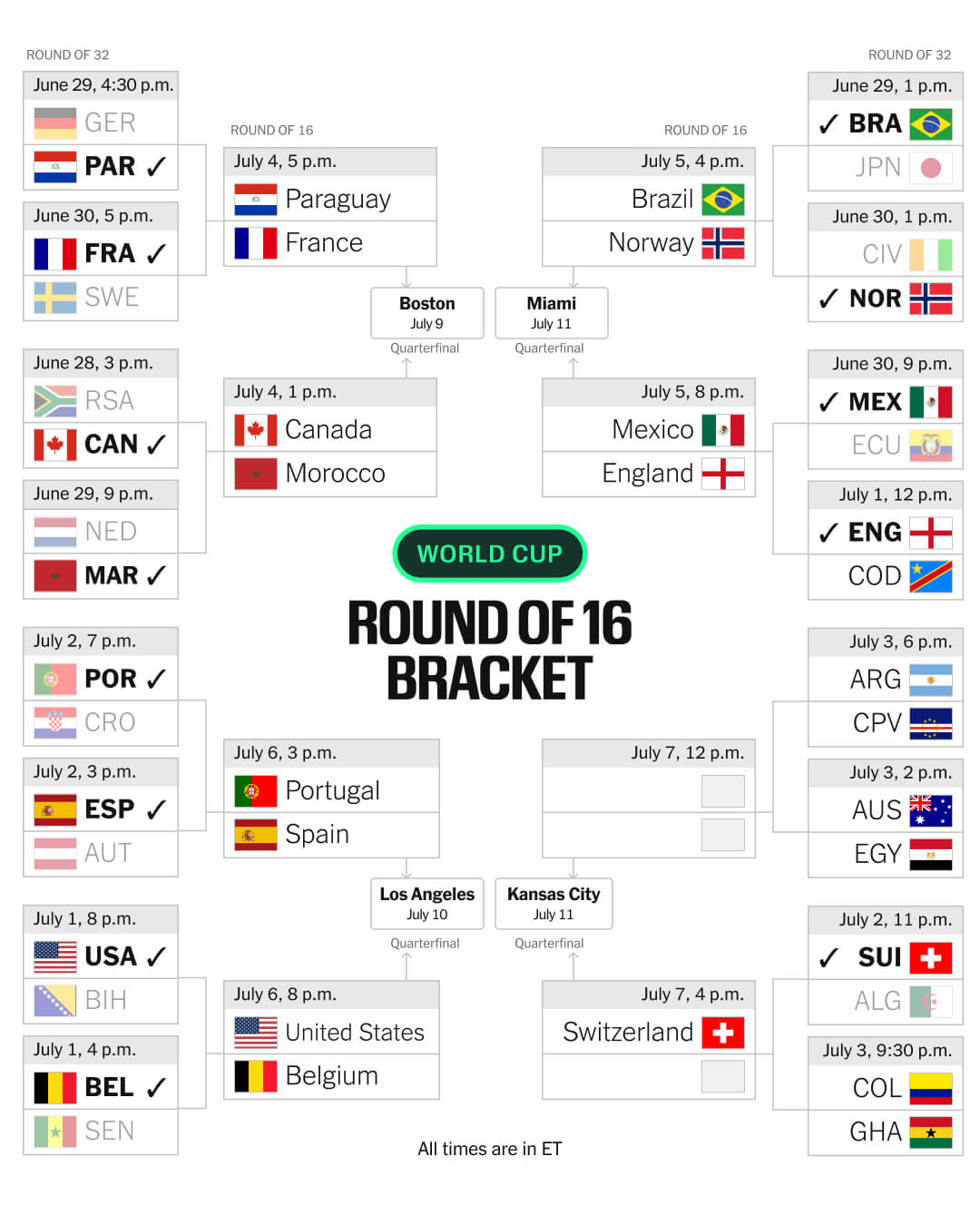 Comprehensive World Cup Analysis and Insights