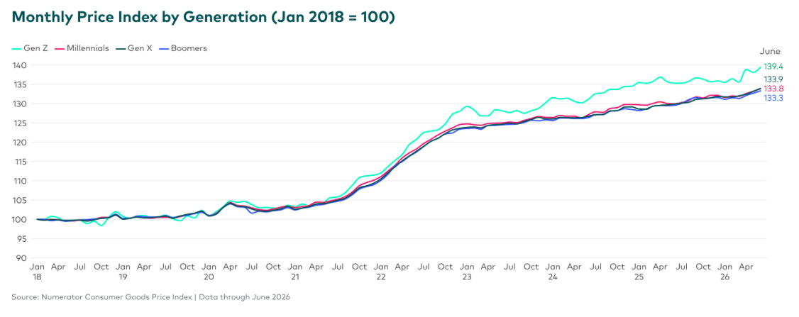 Inflation’s Impact on Generation Z: An Analysis