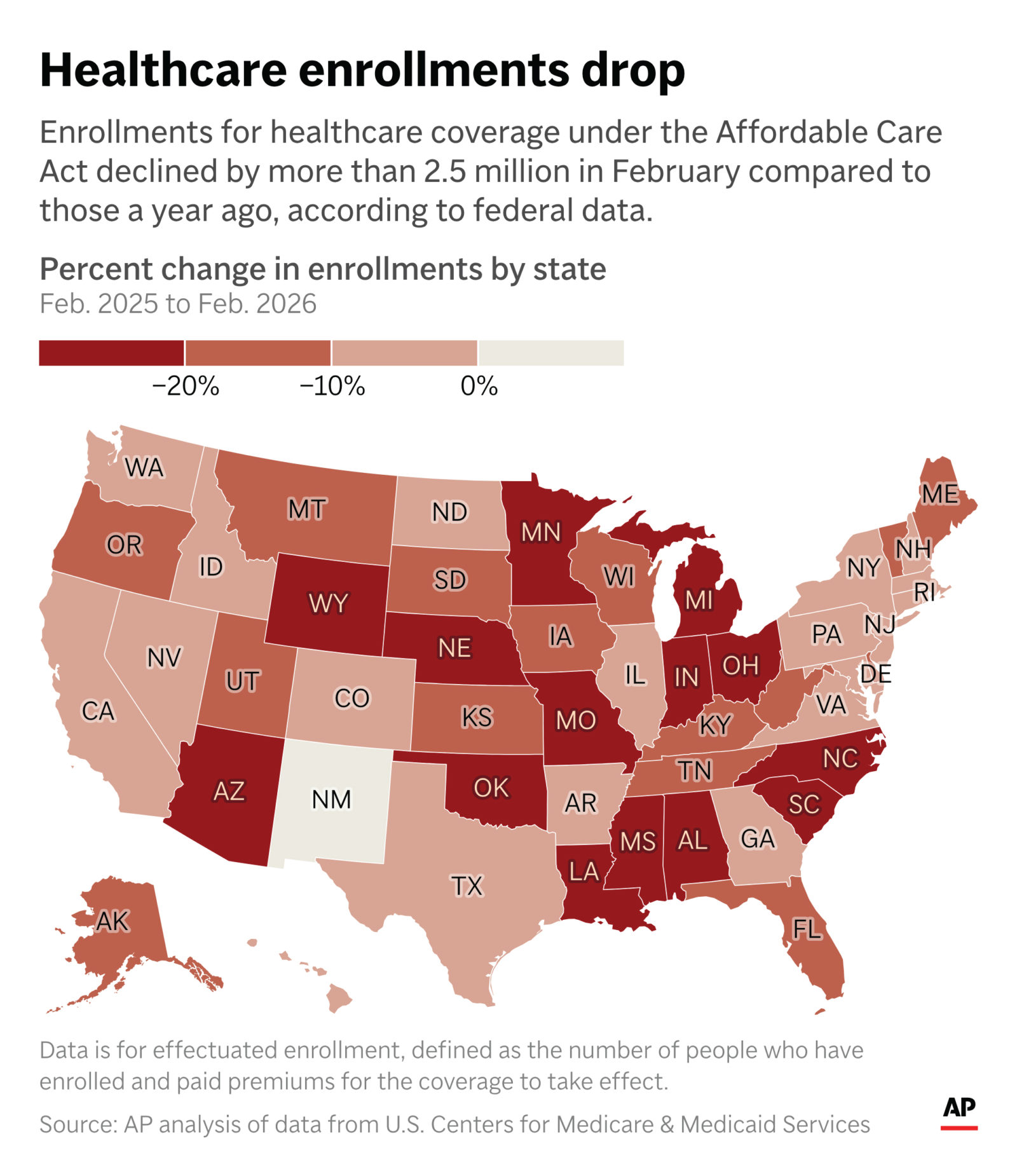 Significant Decline in ACA Enrollment Across States