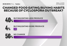 Americans’ Concerns Over Cyclospora Outbreak Impact Produce Consumption