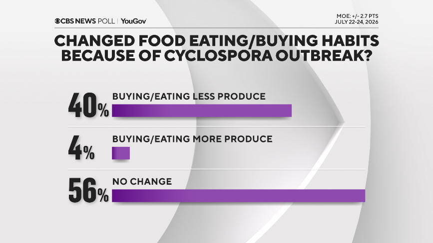 Americans’ Concerns Over Cyclospora Outbreak Impact Produce Consumption